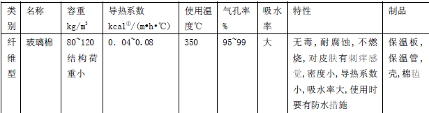 常用仪表阀门保温材料,常用仪表阀门保温材料的特性