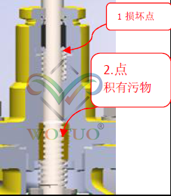 天然气截止阀阀杆转动不灵活 