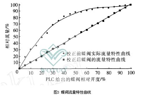 蝶阀Kv值,蝶阀流量系数