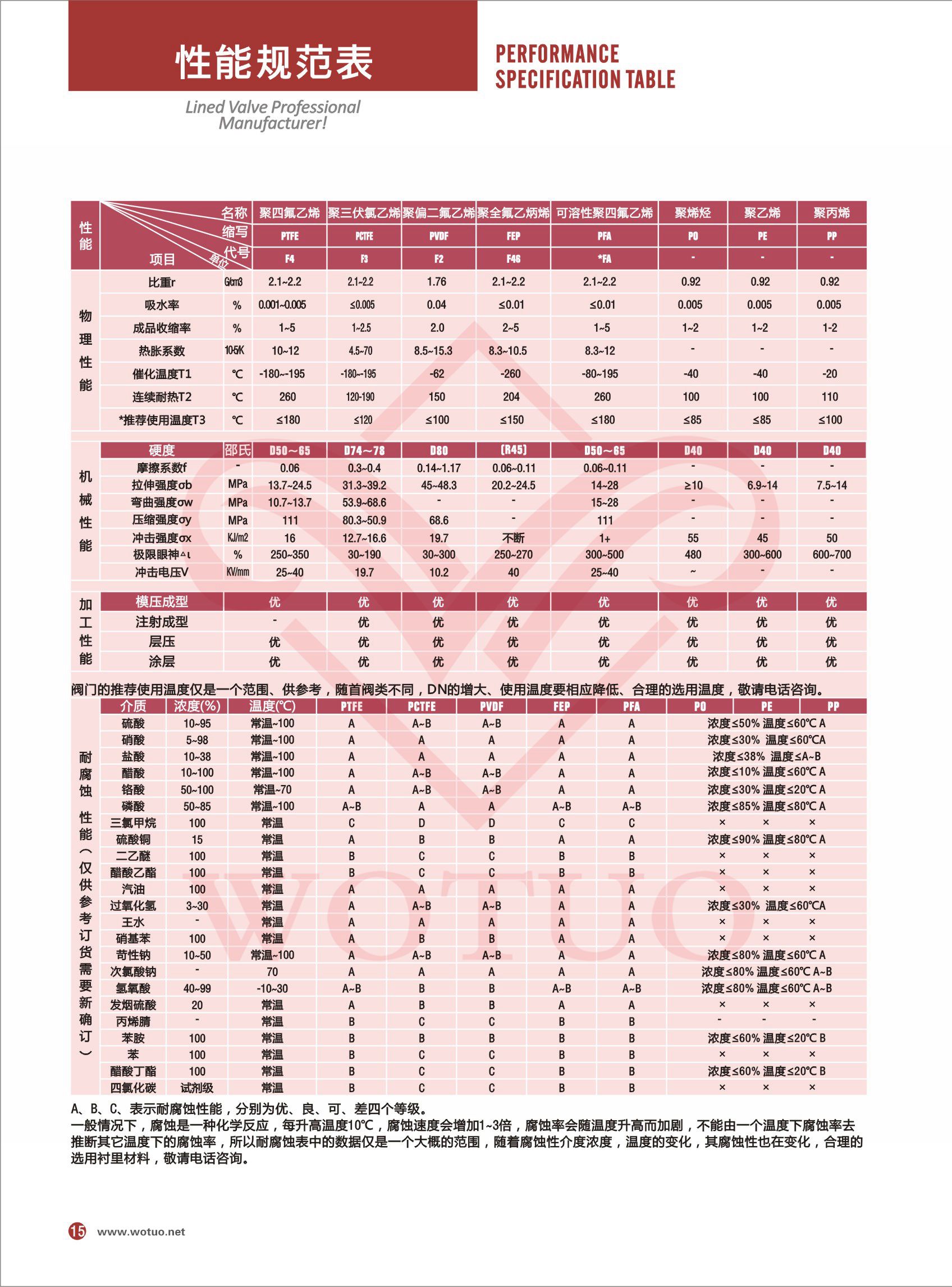 衬氟阀门性能,衬氟阀门性能规范型录,衬氟阀门性能表