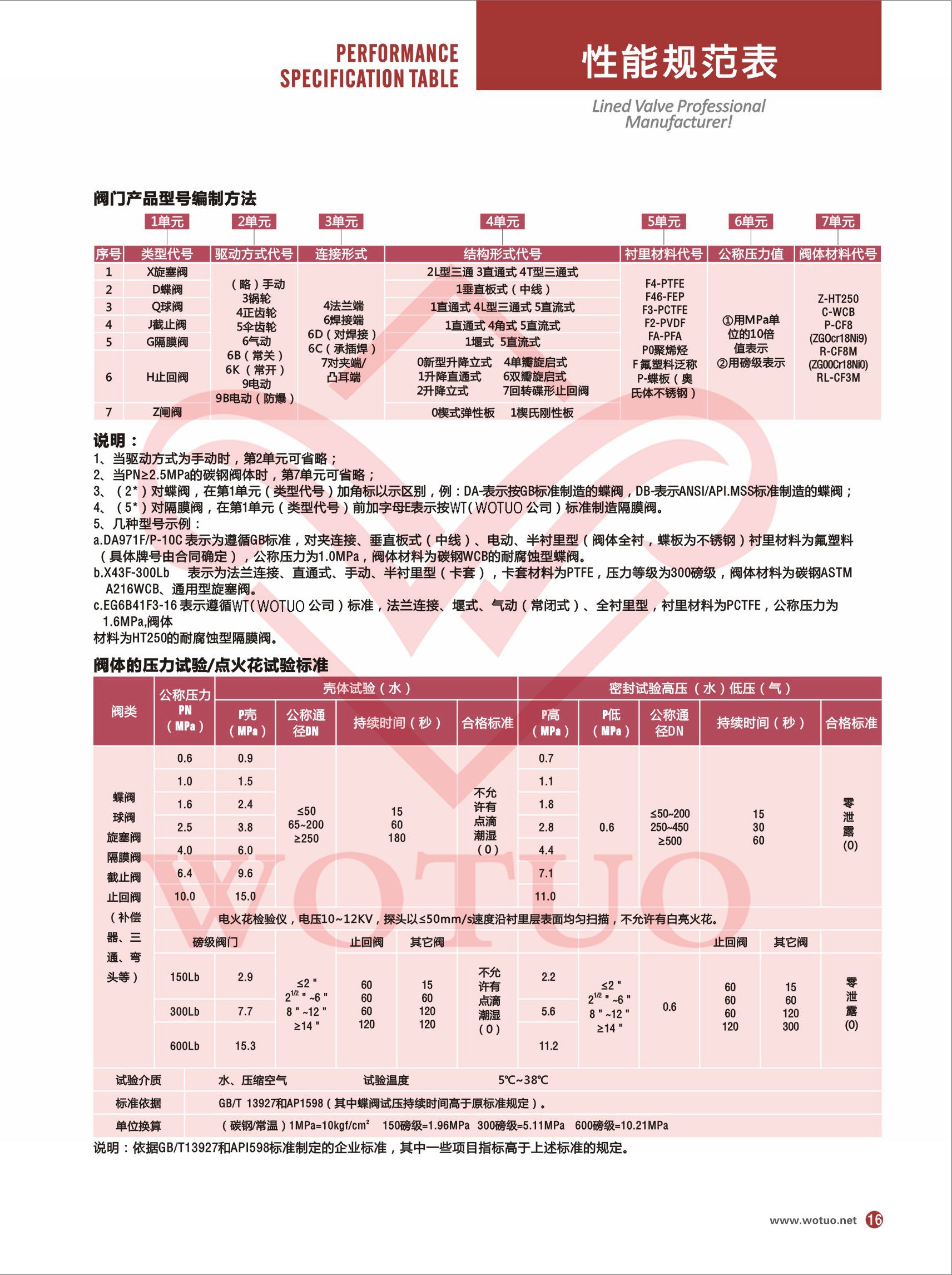 衬氟阀门型号,衬氟阀门型号编制方法,衬氟阀门型号表示方法