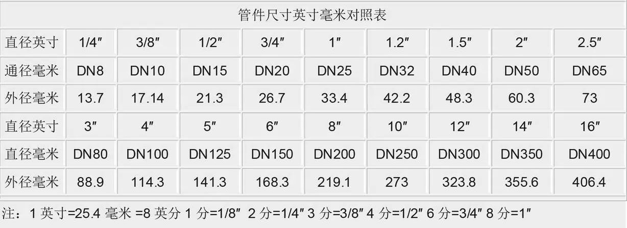 管件尺寸英寸毫米对照表