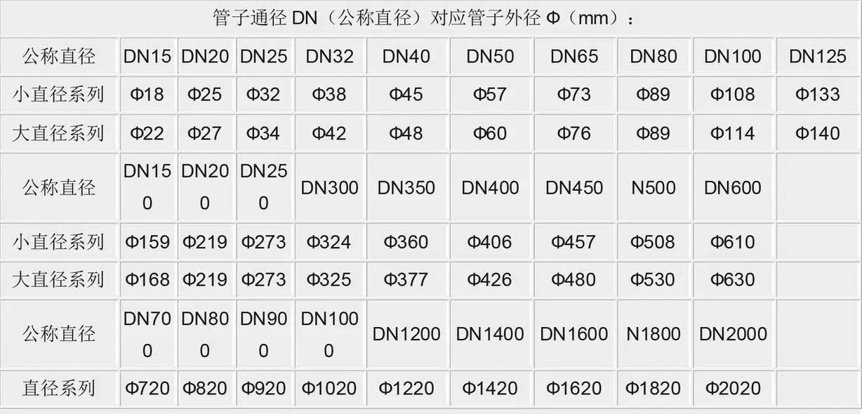 通径DN（公称通径）对应外径Φ（mm）