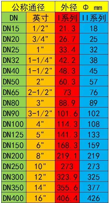 管径与阀门通径的英寸、DN、尺寸对照表