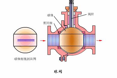 球阀工作原理,球阀结构原理,球阀型号表示方法