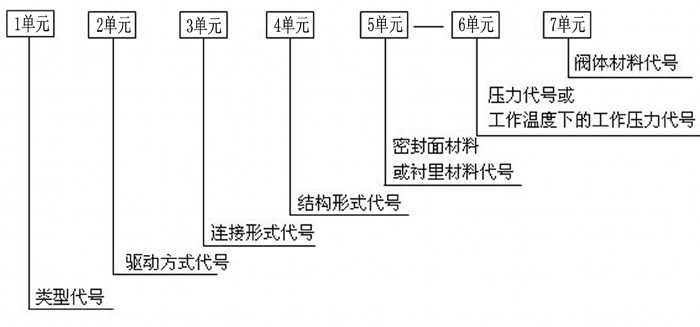 球阀工作原理,球阀结构原理,球阀型号表示方法
