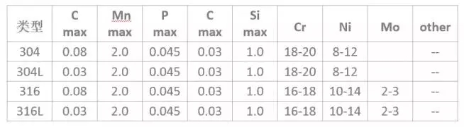 316和316L不锈钢性能对比，不锈钢304、304L、316、316L的区别在哪？不锈钢阀门性能与适用范围